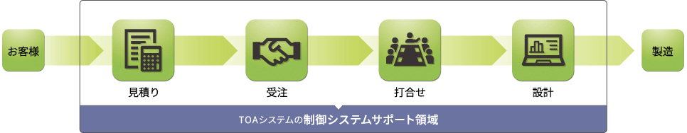 ものづくりの流れ